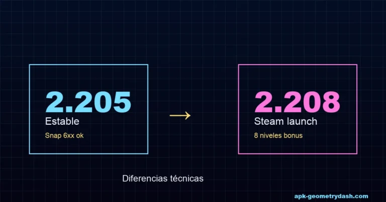 Geometry Dash 2.205 vs 2.208 diferencias técnicas