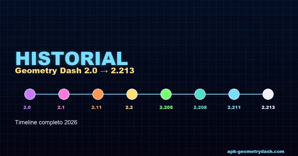Geometry Dash historial versiones 2.0 a 2.208 timeline